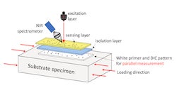 A three-layer smart skin on a structure can detect strain through the fluorescence of embedded carbon nanotubes, according to its inventors at Rice University. The skin can be painted or sprayed on buildings, bridges, aircraft and ships to provide a non-contact way to monitor the structural health of a structure. (Credit: Nagarajaiah and Weisman Research Groups/Rice University)