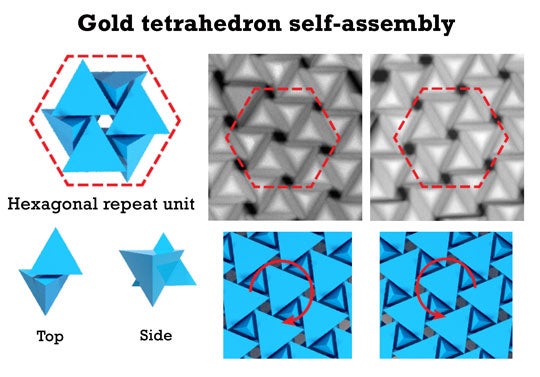 Gold tetrahedron self-assembly illustration