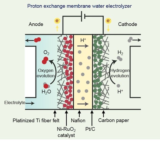 A schematic shows the experimental water electrolyzer developed at Rice University to use a nickel-doped ruthenium catalyst. Illustration by Zhen-Yu Wu