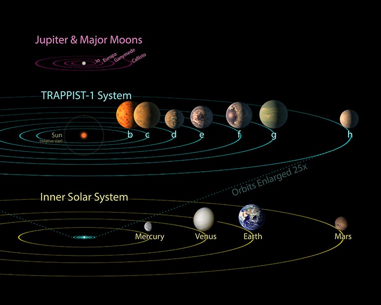 TRAPPIST-1’s planets compared to Jupiter’s moons and planets in the solar system