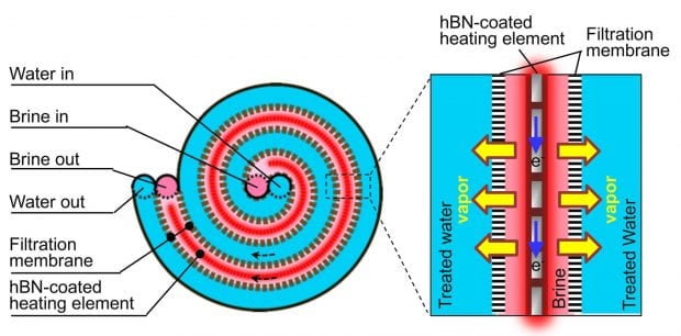 Rice University's desalination technology for hypersaline brine features a central passage for heated brine that is sandwiched between two membranes. A stainless steel heating element produces fresh, salt-free water by driving water vapor through each membrane. A coating of the 2D nanomaterial hexagonal boron nitride (hBN) protects the heating element from the highly corrosive brine. (Image courtesy of Kuichang Zuo/Rice University)