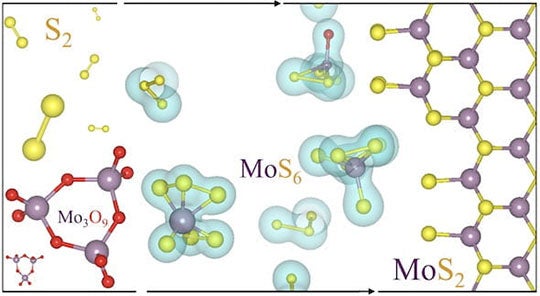 Three gas-phase molecules react at high temperatures during chemical vapor deposition to form molybdenum disulfide, a two-dimensional semiconductor that could find use in next-generation electronics. In this illustration, molybdenum atoms are purple, oxygen is red and sulfur is yellow. (Credit: Illustration by Jincheng Lei/Rice University)