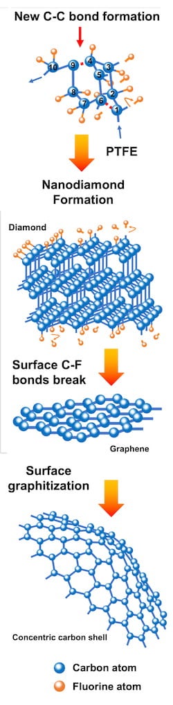 The mechanism by Rice University chemists for the phase evolution of fluorinated flash nanocarbons shows stages with longer and larger energy input. Carbon and fluorine atoms first form a diamond lattice, then graphene and finally polyhedral concentric carbon. Illustration by Weiyin Chen
