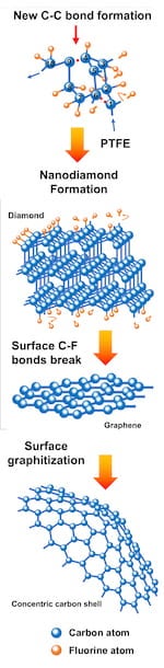 The mechanism by Rice University chemists for the phase evolution of fluorinated flash nanocarbons shows stages with longer and larger energy input. Carbon and fluorine atoms first form a diamond lattice, then graphene and finally polyhedral concentric carbon. (Credit: Illustration by Weiyin Chen/Rice University)