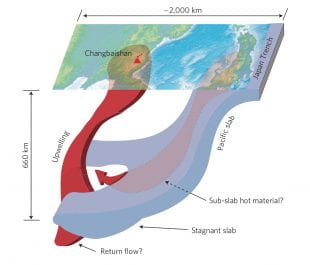 Illustration of a process where holes in the subducting Pacific plate would allow heat to escape, driving volcanic activity in the Changbaishan region at the border of China and North Korea, even as the plate continues to sink into the mantle. (Image courtesy of F. Niu/Rice University)