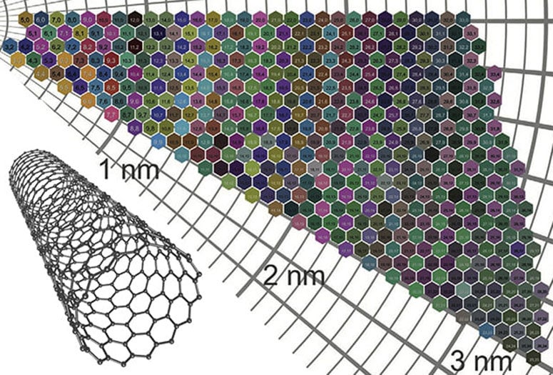 A color map illustrates the inherent colors of 466 types of carbon nanotubes with unique (n,m) designations based their chiral angle and diameter.