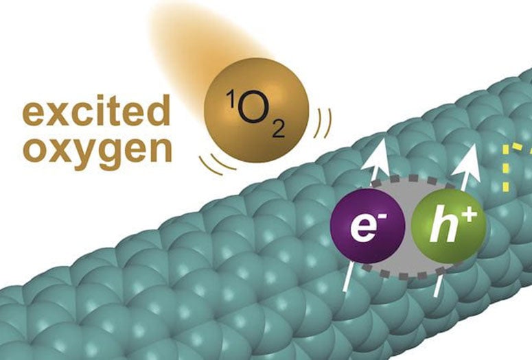 Chemists at Rice University have discovered a second level of fluorescence in single-walled carbon nanotubes. The fluorescence is triggered when oxygen molecules excited into a singlet state interact with nanotubes, prompting excitons to form triplet states that upconvert into fluorescing singlets. (Credit: Illustration by Ching-Wei Lin/Rice University)