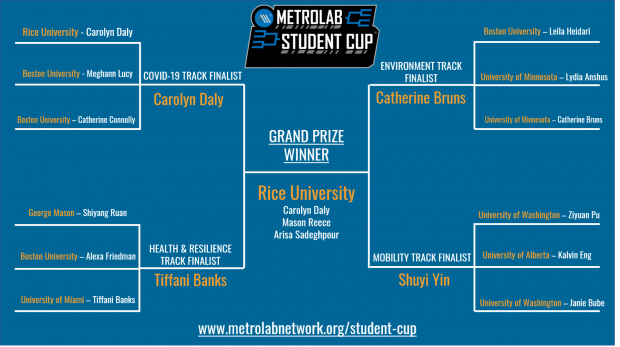 The MetroLab Student Cup pitch competition brackets included teams from across the U.S.