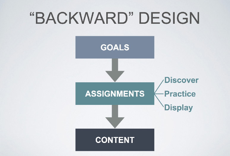 "Backward" Design Flow Chart