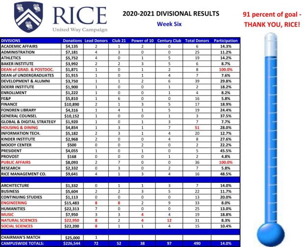 Rice United Way Chart