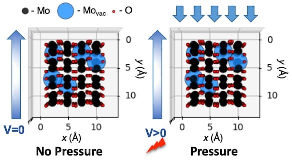 Electrets — electrons trapped in defects in two-dimensional molybdenum dioxide — give the material piezoelectric properties, according to Rice University researchers. The defects (blue) appear in the material during formation in a furnace, and generate an electric field when under pressure. Courtesy of the Ajayan Research Group