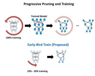 Rice University's Early Bird method for training deep neural networks finds key connectivity patterns early in training, reducing the computations and carbon footprint for the increasingly popular form of artificial intelligence known as deep learning. (Graphic courtesy of Y. Lin/Rice University)