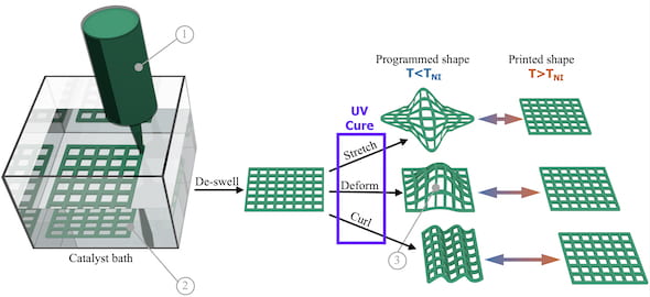 A graphic shows the process by which a Rice University lab uses 3D printing to make shapeshifting materials that may be useful to make soft robots or as biomedical implants. Courtesy of the Verduzco Laboratory