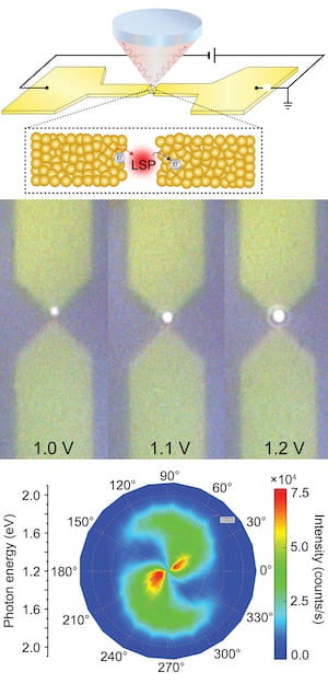 At top, an illustration shows the experimental setup developed at Rice University to study the effect of how current prompts localized surface plasmons (LSPs) to produce hot carriers in the nanogap between two electrodes. Center, a photo shows a light-emitting tunnel junction between two gold electrodes with input from 1 to 1.2 volts. At bottom, a spectrographic plot shows the photon energy and intensity produced at the junction. Courtesy of the Natelson Research Group