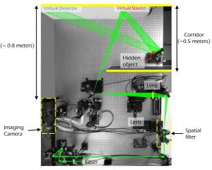 This photograph illustrates the laboratory setup for the "deep-inverse correlography" imaging system developed by Rice University engineers and collaborators at SMU and Princeton. The innovative system captures high-resolution images of objects hidden around a corner using a type of artificial intelligence known as deep learning in combination with hardware that includes a commercially available camera sensor and a powerful, but otherwise standard, laser. (Image courtesy of Prasanna Rangarajan/SMU)