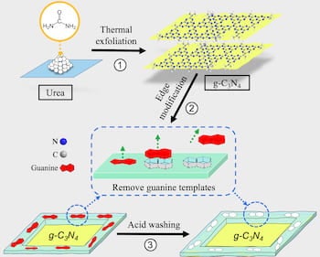 A schematic shows the three-step method to produce molecular-imprinted graphitic carbon nitride nanosheets. The process developed by Rice researchers could help catch and kill free-floating antibiotic resistant genes found in secondary effluent produced by wastewater plants. Illustration by Danning Zhang