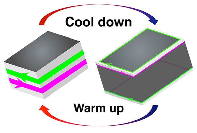 Electrical conduction on the surface of the topological insulator bismuth iodide (pink and green arrows) transitions from the 2D sides (left) to the 1D edges of those sides (right) when the material is cooled to a critical temperature around 80 degrees Fahrenheit. Image courtesy of Jianwei Huang/Rice University