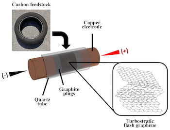 Rice scientists optimized a process to turn rubber from discarded tires into turbostratic flash graphene.  Courtesy of the Tour Research Group
