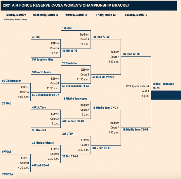 2021 C-USA Women’s Tournament bracket (click to enlarge)