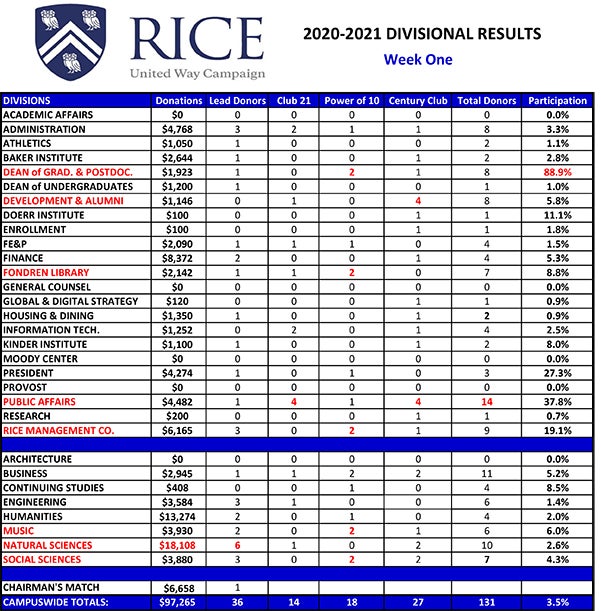 Rice United Way Campaign week one totals