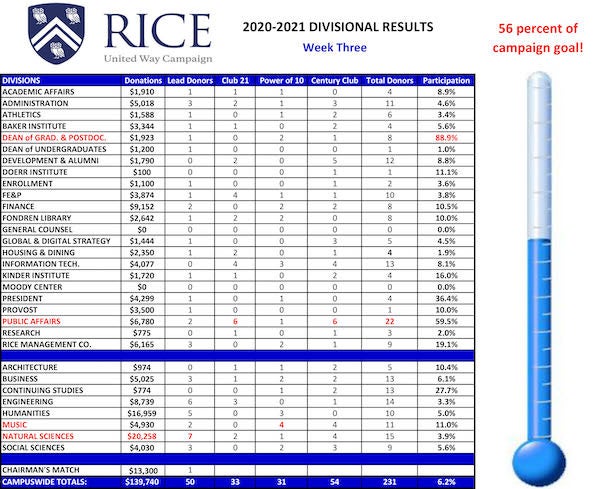 Rice United Way Campaign 2021 week three totals