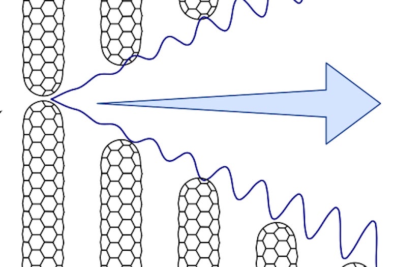 Rice University researchers found that cyclic loading of nanotube fibers leads to strain ratcheting that can eventually lead to the failure of the fiber. 