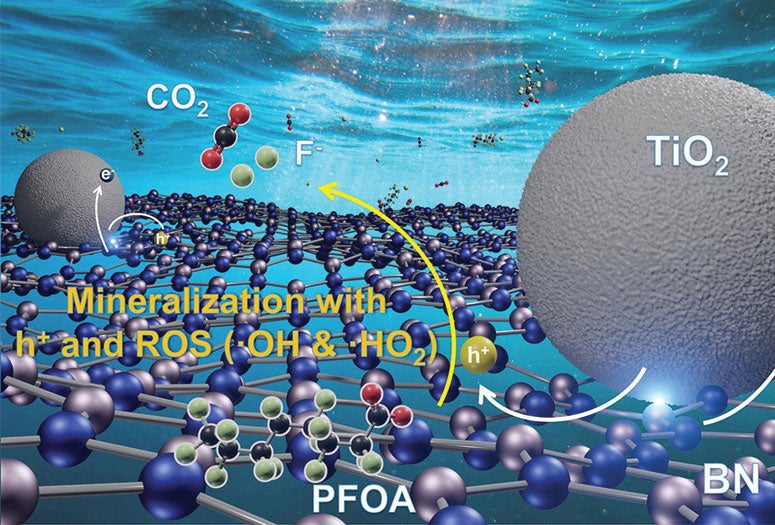 Illustration of the action of a boron nitride and titanium dioxide photocatalyst destroying PFOA