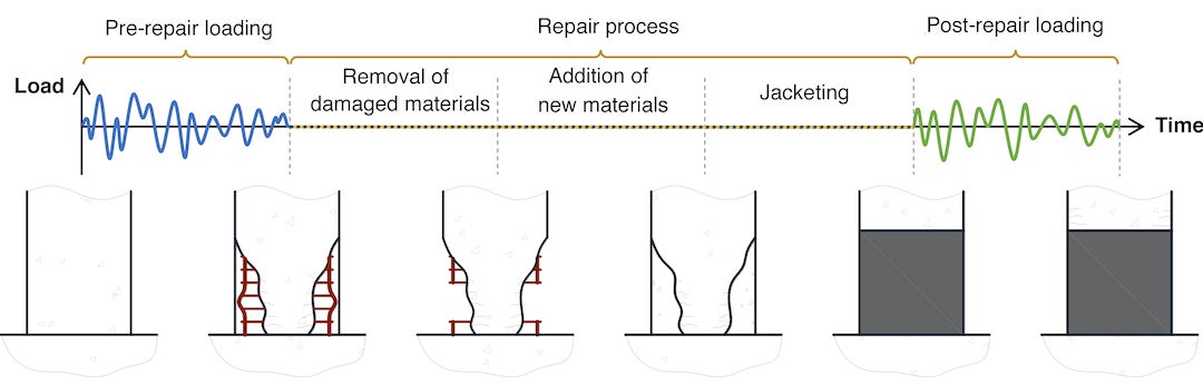 Civil engineers at Rice University and Texas A&M have developed a computational modeling strategy to plan repairs to damaged reinforced concrete columns. This illustration shows the sequence of earthquake damage and repair involved in restoring columns to their original strength. (Credit: Mohammad Salehi/Rice University)