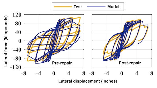 Civil engineers at Rice University and Texas A&M have developed a computational modeling strategy to plan repairs to damaged reinforced concrete columns. This illustration shows the models' ability to closely predict the pre- and post-repair responses of a laboratory-tested reinforced concrete column. Illustration by Mohammad Salehi