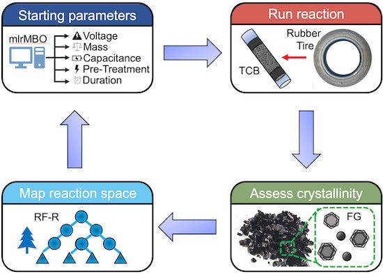 Machine learning is fine-tuning Rice University’s flash Joule heating method for making graphene from a variety of carbon sources, including waste materials. Illustration by Jacob Beckham