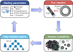 Machine learning is fine-tuning Rice University’s flash Joule heating method for making graphene from a variety of carbon sources, including waste materials. (Credit: Jacob Beckham/Tour Group)