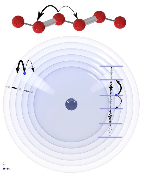 Rice University physicists created synthetic dimensions in atoms by forcing them into Rydberg states, supersizing electrons’ orbits to make the atoms thousands of times larger than normal. The researchers applied microwaves to couple adjacent energy levels and control how electrons tunnel through slow (thick line) and fast (thin line) barriers to create the dimensions. They expect the phenomenon will serve as an important tool in quantum simulations. (Credit: Illustration by Soumya Kanungo/Rice University)