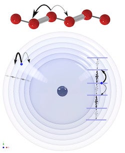 Rice University physicists created synthetic dimensions in atoms by forcing them into Rydberg states, supersizing electrons' orbits to make the atoms thousands of times larger than normal. The researchers applied microwaves to couple adjacent energy levels and control how electrons tunnel through slow (thick line) and fast (thin line) barriers to create the dimensions. They expect the phenomenon will serve as an important tool in quantum simulations. (Credit: Illustration by Soumya Kanungo/Rice University)