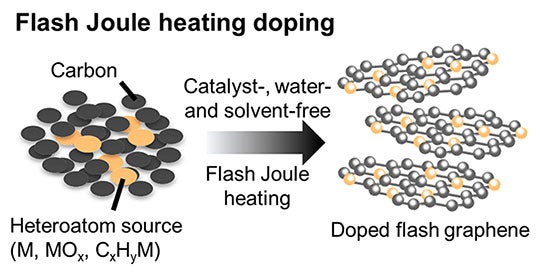 figure describing flash Joule heating process for doped graphene