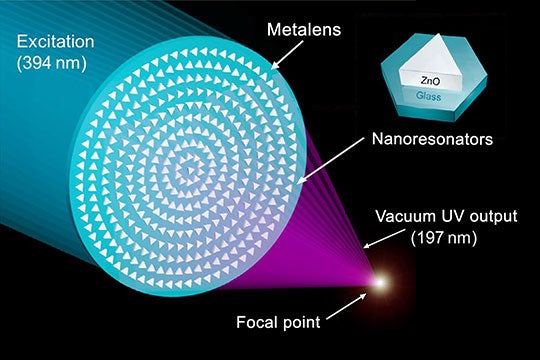 Figure illustrating how Rice University's “metalens” transforms long-wave ultraviolet radiation into focused vacuum UV radiation