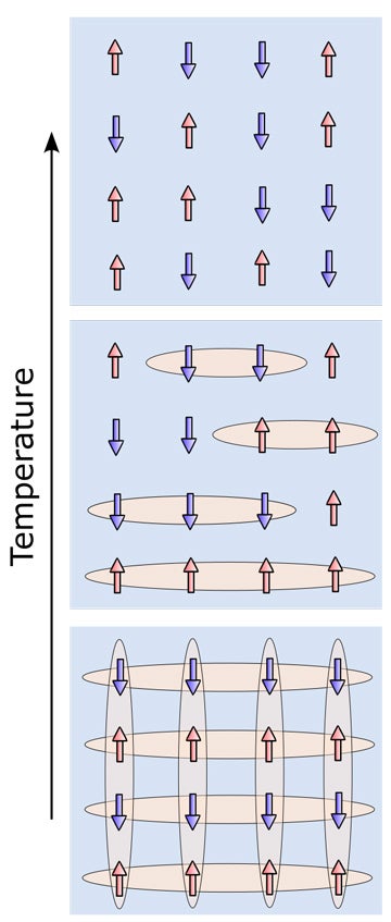 figure illustrating "stacked pancakes of liquid magnetism" that arise in some layered helical magnetic materials as they thaw