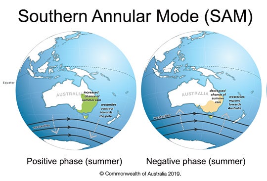 Description of Southern Annular Mode's impact on Australian weather in the summer