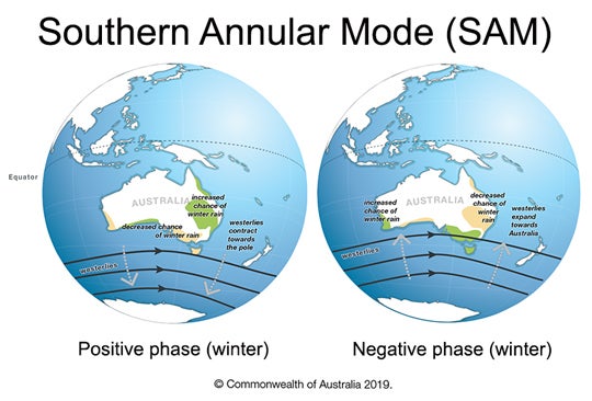 Description of Southern Annular Mode's impact on Australian weather in the winter