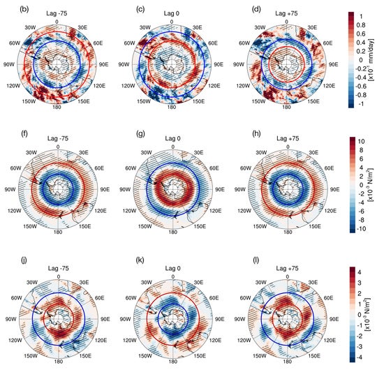 figure illustrating the 150-day periodicity of the Southern Annular Mode