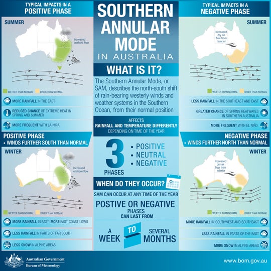 infographic describing the influence of the Southern Annular Mode on Australian weather