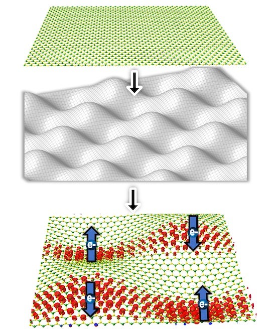 A new theory by Rice University researchers suggests that 2D materials like hexagonal boron nitride, at top, could be placed atop a contoured surface, center, and thus be manipulated to form 1D bands that take on electronic or magnetic properties. Courtesy of the Yakobson Research Group