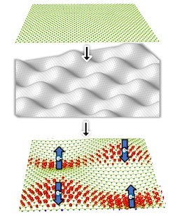 A new theory by Rice University researchers suggests that 2D materials like hexagonal boron nitride, at top, could be placed atop a contoured surface, center, and thus be manipulated to form 1D bands that take on electronic or magnetic properties. They suggested these could be useful for studying quantum systems. (Credit: Yakobson Research Group/Rice University)