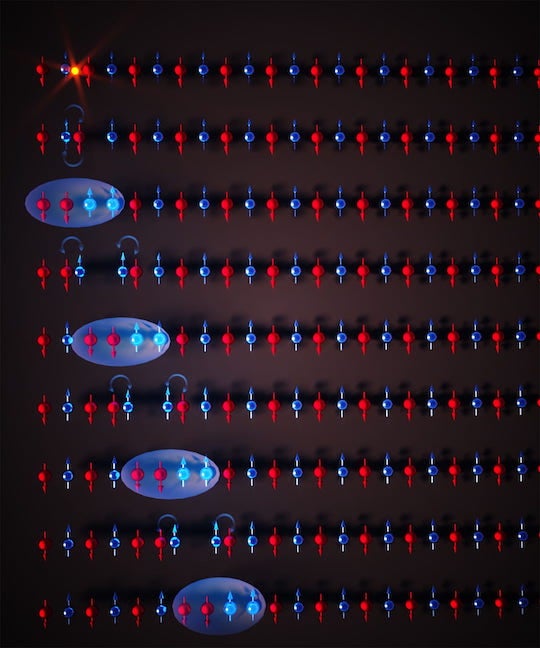 Rice University physicists used ultracold atoms and a 1D channel of light to simulate electrons in 1D wires and study how two of their intrinsic properties — spin and charge — travel at different speeds. They used a laser beam (top left) to produce collective waves that rippled left to right along the wire over time (top to bottom), transporting either spin or charge. A spin wave is illustrated. Spins must point up (blue) or down (red), and atoms with opposite spin naturally arrange in an alternating up-down, up-down pattern (top row). The wave transports spin by sequentially exchanging adjacent up/down spins (shaded ovals). Researchers measured the speed of both spin waves and charge waves (not shown), demonstrating the two traveled at different speeds. (Illustration by Ella Maru Studio provided courtesy of R. Hulet/Rice University)
