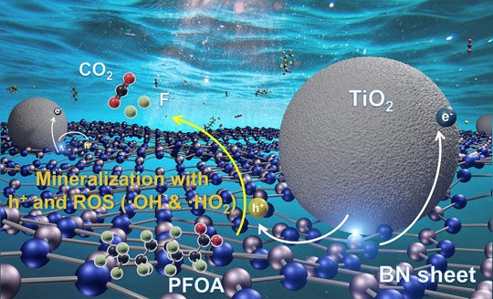 illustration showing how a photocatalyst made of boron nitride and titanium dioxide destroys PFOA