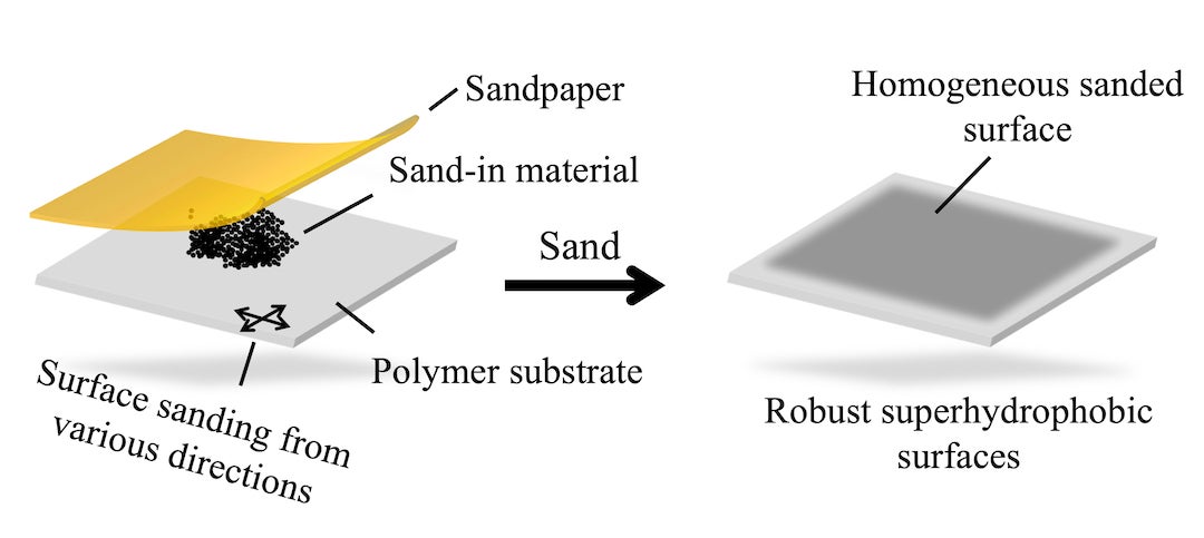 An illustration shows the sand-in technique developed at Rice University to make materials superhydrophobic. The one-step method involving sandpaper and powder also gives materials enhanced anti-icing properties. Illustration by Weiyin Chen