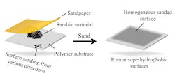 An illustration shows the sand-in technique developed at Rice University to make materials superhydrophobic. The one-step method involving sandpaper and powder also gives materials enhanced anti-icing properties. (Credit: Weiyin Chen/Rice University)