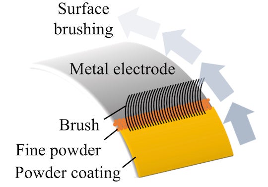 Brushing metal powders into the surface of lithium anodes shows promise to curtail the threat of dendrites that damage recyclable batteries, according to scientists at Rice University. Courtesy of the Tour Group