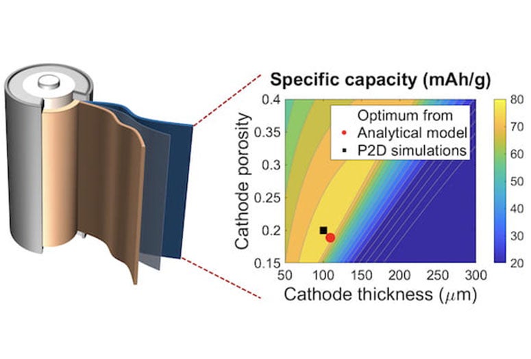 A graph that maps the capacity of batteries to cathode thickness and porosity shows a laborious search based on numerical simulations (black square) and a new Rice University algorithm (red dot) return nearly the same result. Rice researchers say their calculations are at least 100,000 times faster. (Credit: Fan Wang/Rice University)