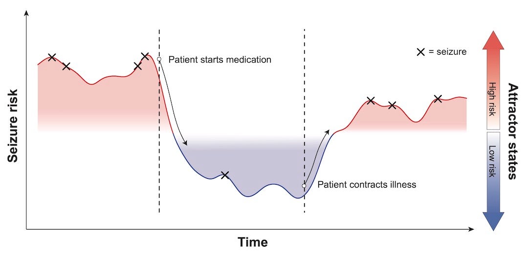 An illustration shows how an electronic diary by patients with epilepsy correlates “attractors” like new medications or illnesses with seizures over time. A study by statisticians at Rice University and the University of California, San Francisco formalizes a process by which patient and doctors might better recognize the signs of an impending seizure. Courtesy of the Vannucci Group