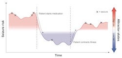 An illustration shows how an electronic diary by patients with epilepsy correlates “attractors” like new medications or illnesses with seizures over time. A study by statisticians at Rice University and the University of California, San Francisco formalizes a process by which patient and doctors might better recognize the signs of an impending seizure. (Credit: Vannucci Group/Rice University) 